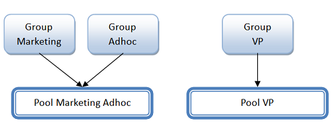 Resource Governor Group and Pool hierarchy