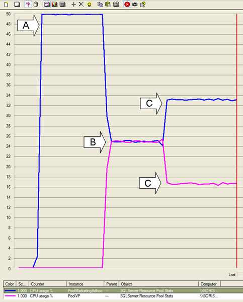 CPU usage % for pools